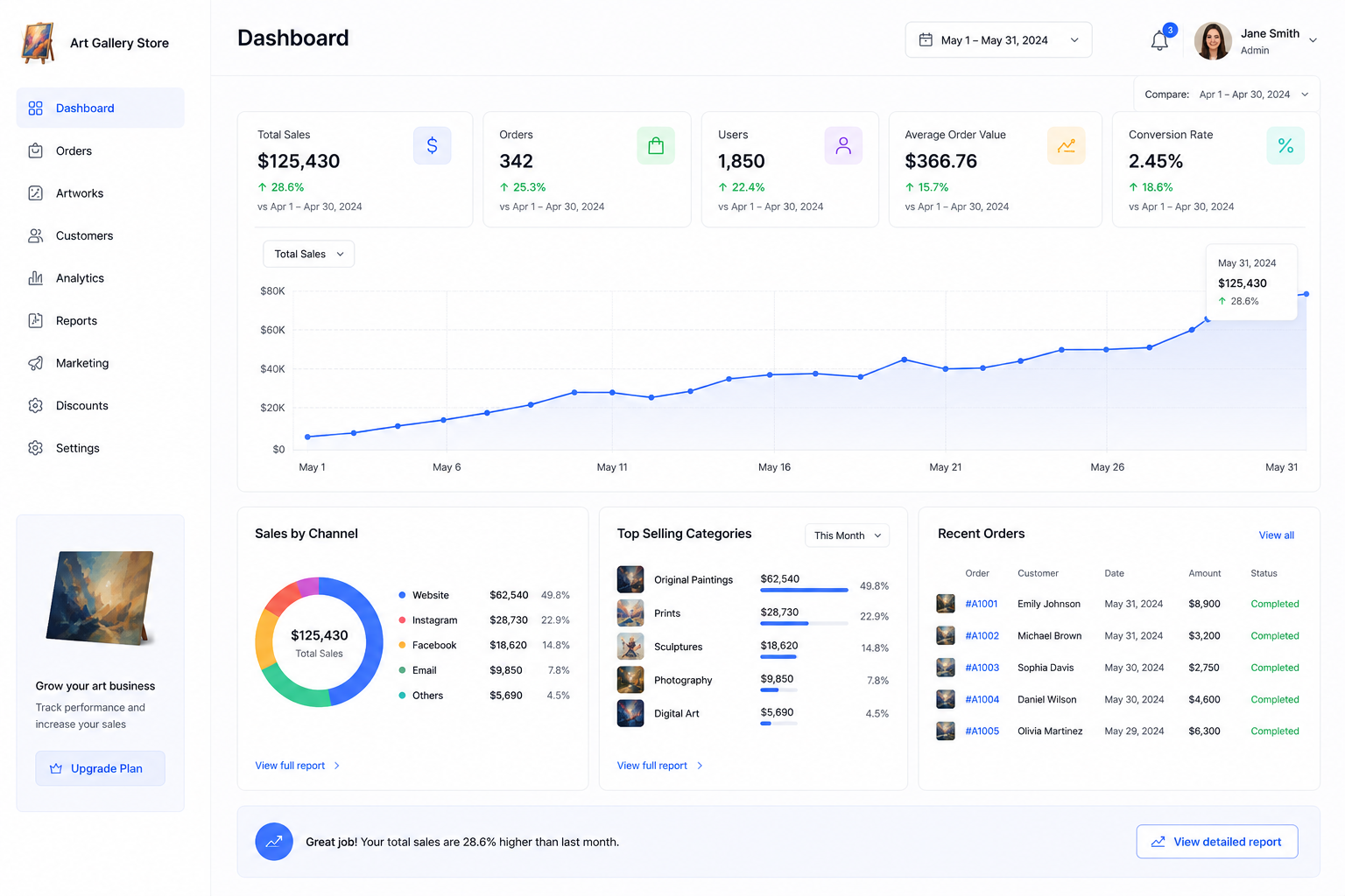 Betterwork art gallery CRM dashboard showing total sales up 28.6% — grow your art business and increase your sales